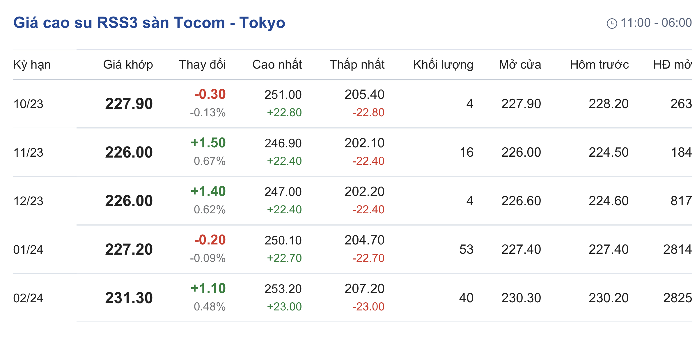 Giá cao su hôm nay 510 Giá cao su kỳ hạn biến động không đồng nhất