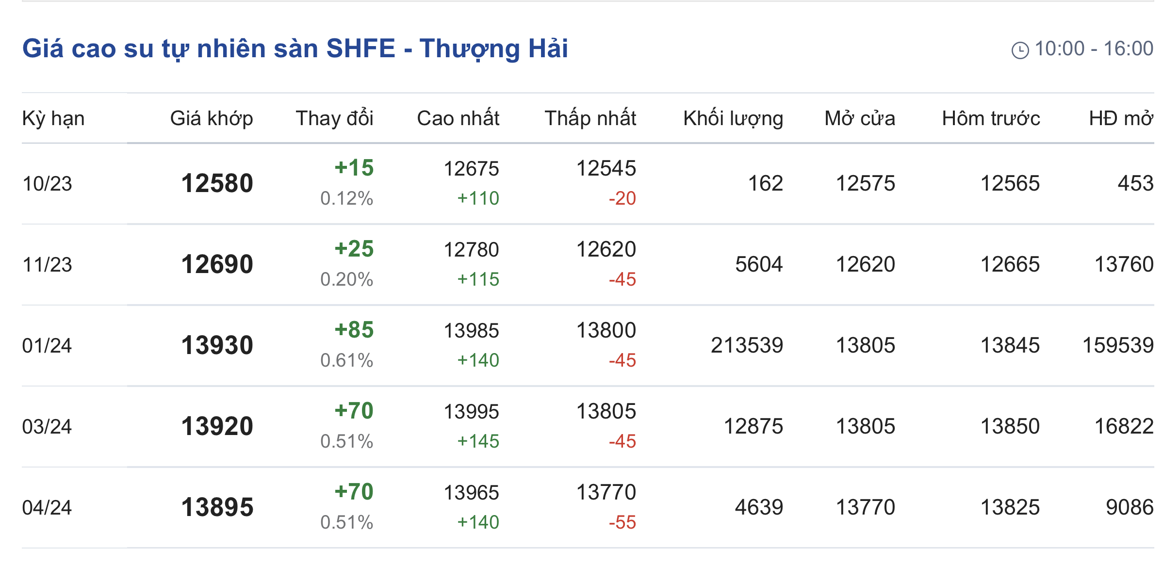 Giá cao su hôm nay 510 Giá cao su kỳ hạn biến động không đồng nhất
