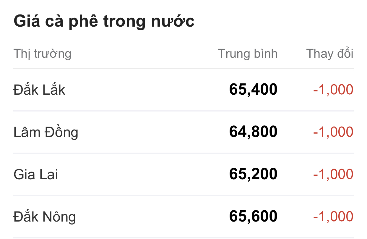Giá cà phê hôm nay 510 Trong nước và thế giới đồng loạt giảm