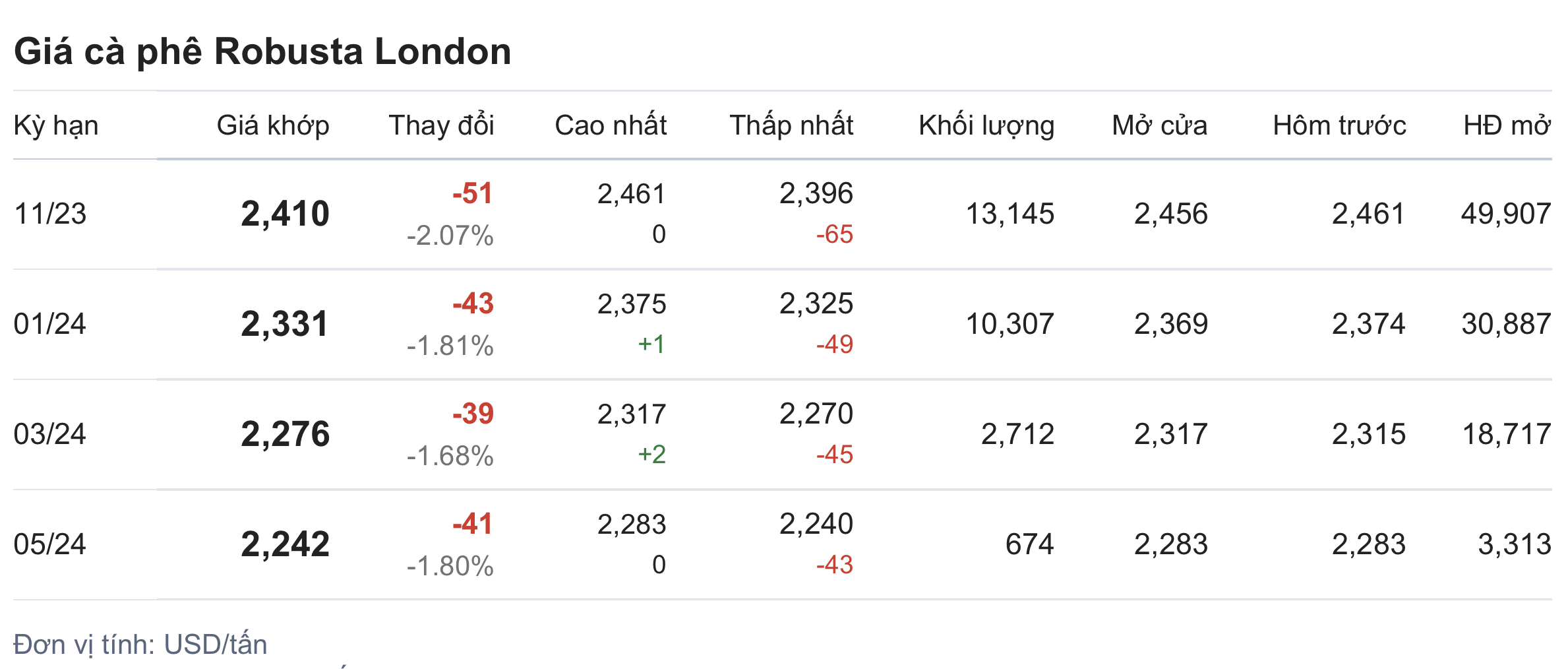 Giá cà phê hôm nay 510 Trong nước và thế giới đồng loạt giảm