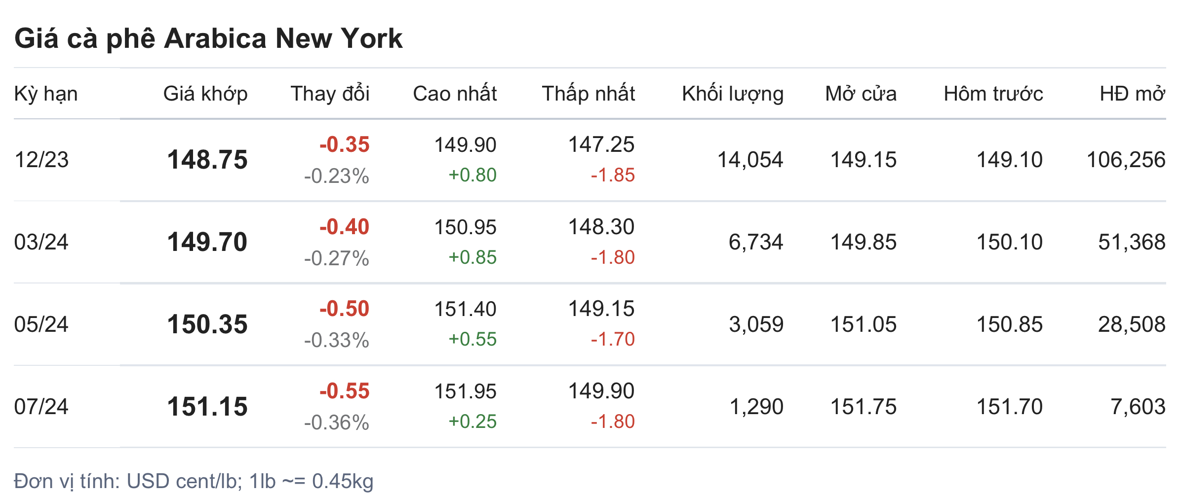 Giá cà phê hôm nay 510 Trong nước và thế giới đồng loạt giảm
