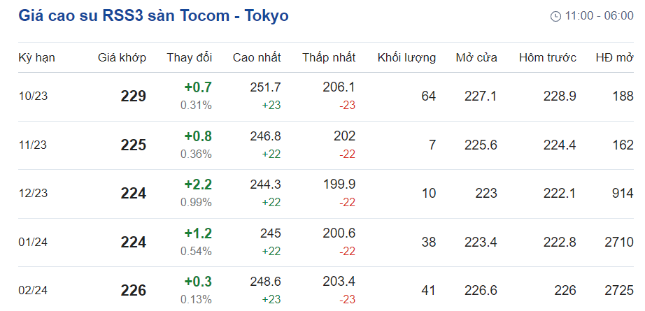 Giá cao su hôm nay 610 Đồng loạt tăng nhẹ