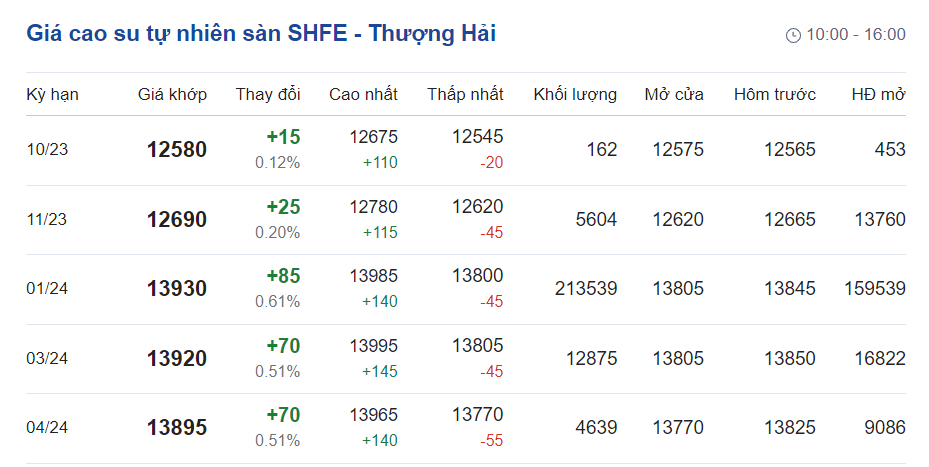 Giá cao su hôm nay 610 Đồng loạt tăng nhẹ