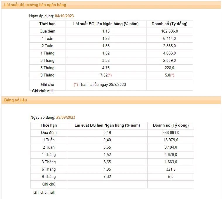 Lãi suất liên ngân hàng gấp 6 lần chỉ sau 3 phiên