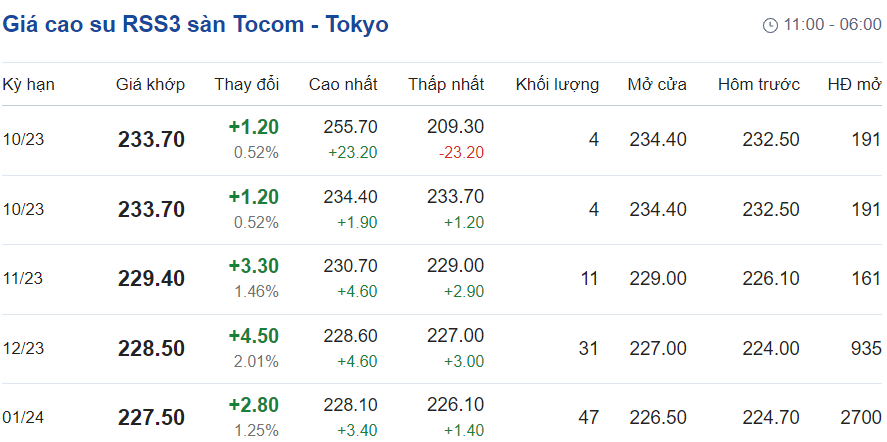Giá cao su hôm nay 910 Tăng không quá 1