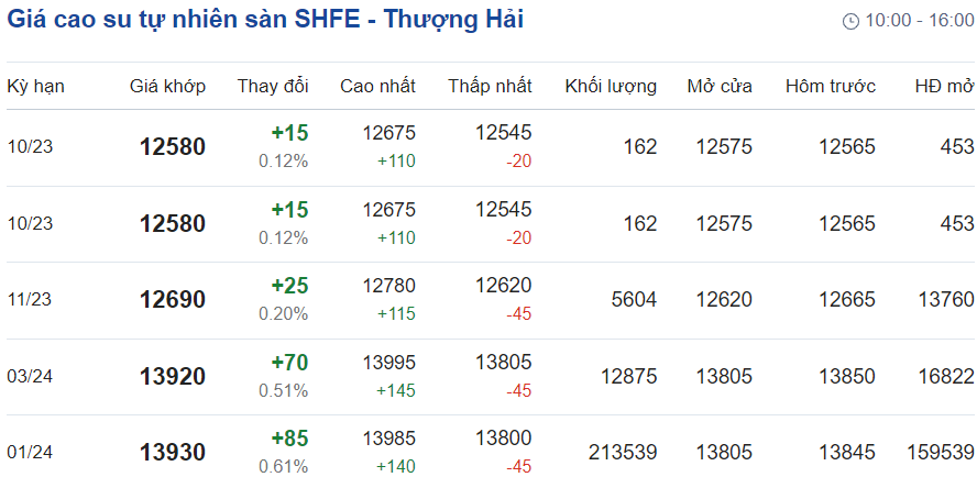 Giá cao su hôm nay 910 Tăng không quá 1
