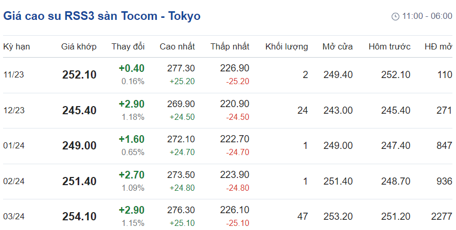 Giá cao su hôm nay 111 