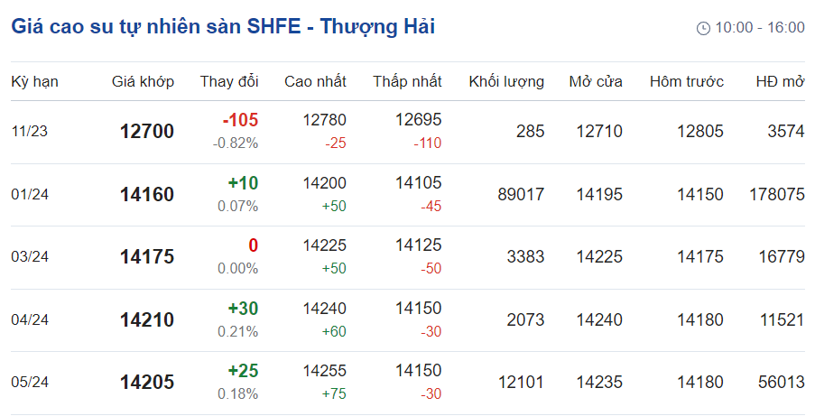 Giá cao su hôm nay 111 