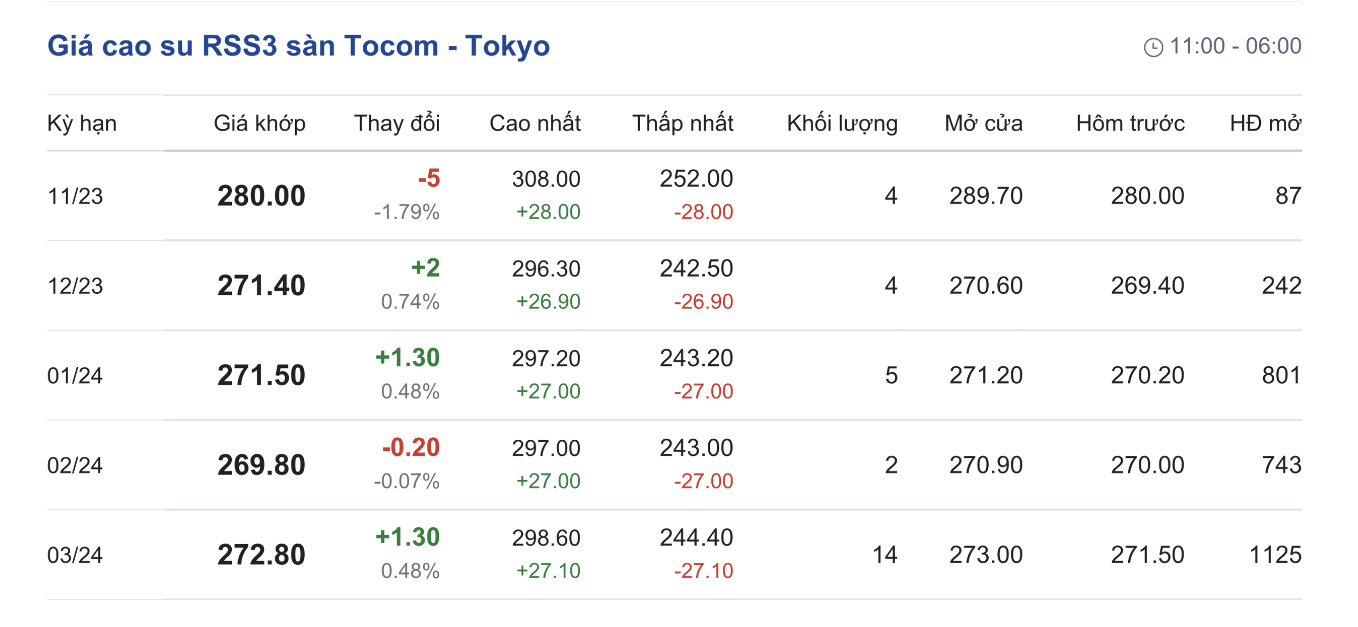 Giá cao su hôm nay 1411 Giá cao su kỳ hạn đồng loạt tăng