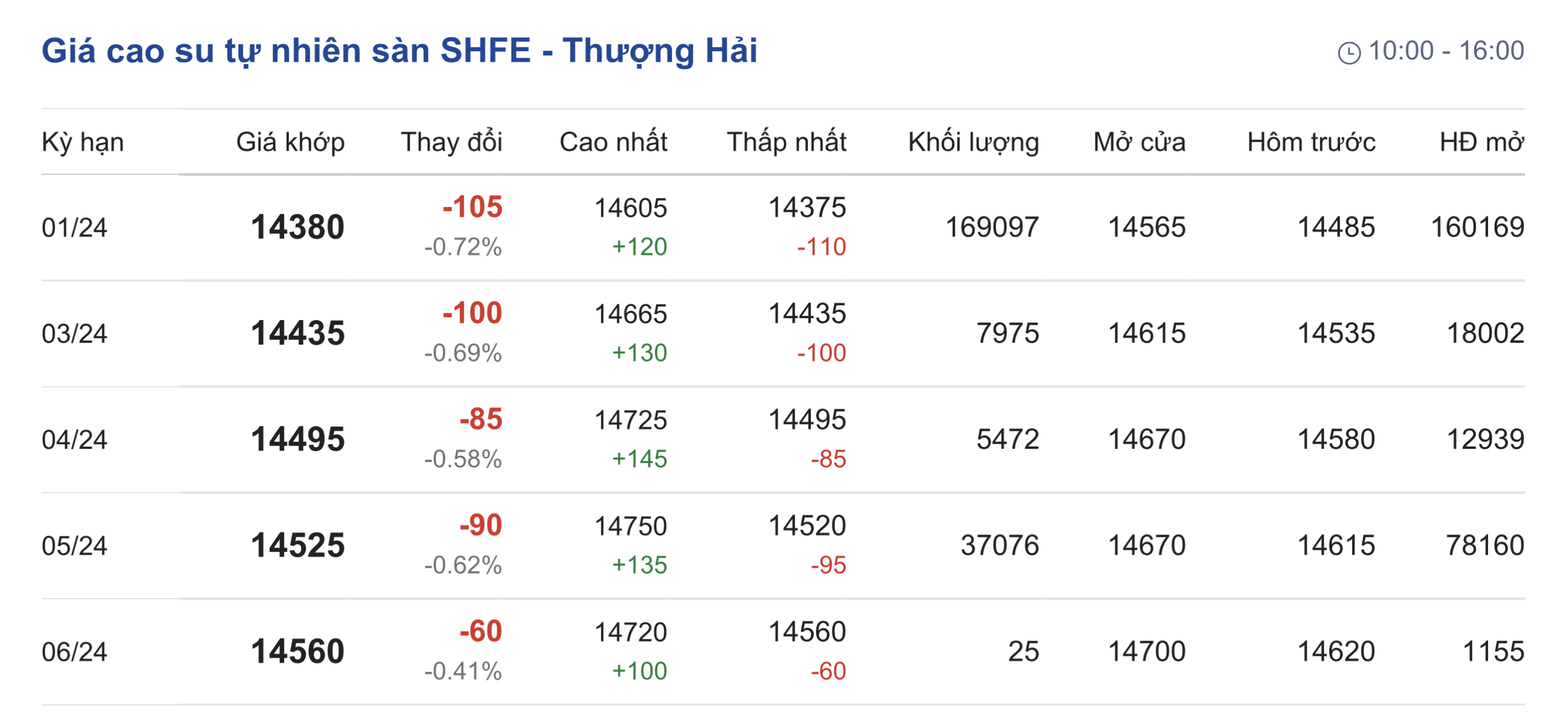 Giá cao su hôm nay 1411 Giá cao su kỳ hạn đồng loạt tăng
