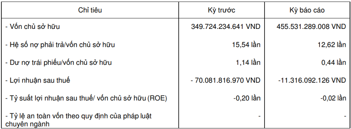 Lucky House báo lỗ hơn 11 tỷ đồng nợ phải trả gấp gần 13 lần vốn chủ sở hữu