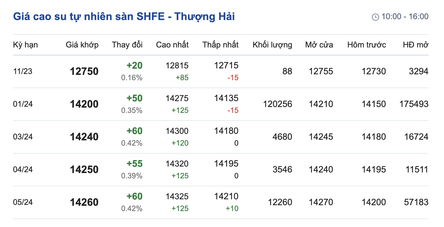 Giá cao su hôm nay 211 