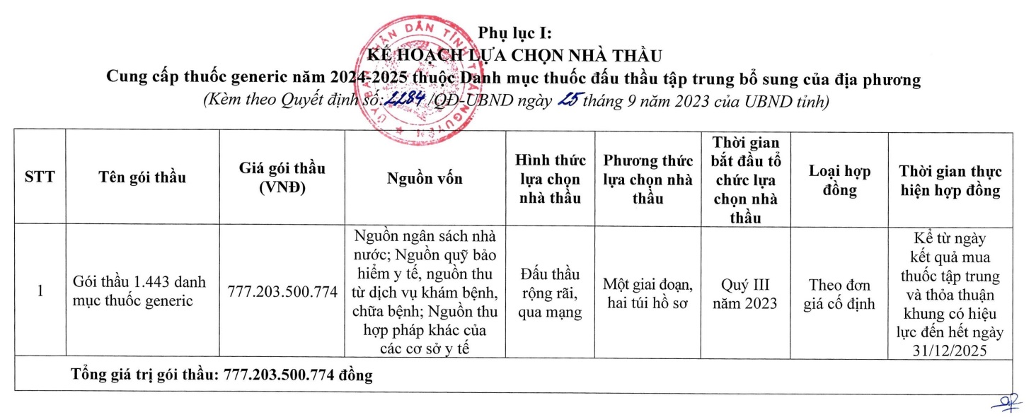 Tỉnh Thái Nguyên chi gần 800 tỷ đồng cho mua sắm thuốc