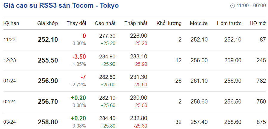 Giá cao su hôm nay 2211 