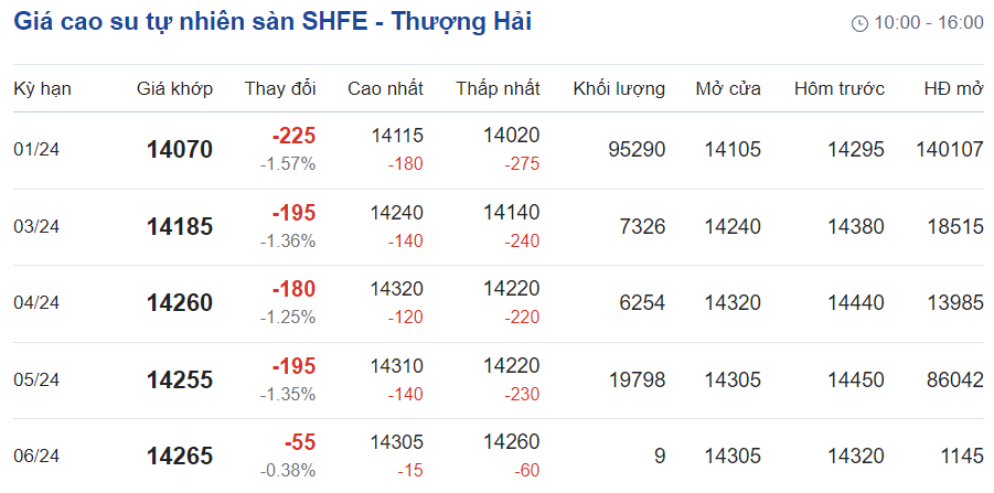 Giá cao su hôm nay 2211 