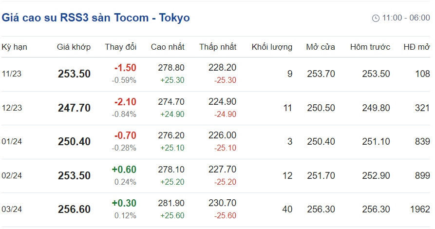 Giá cao su hôm nay 311 Biến động trái chiều 