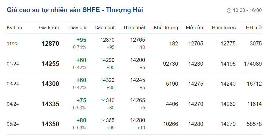 Giá cao su hôm nay 311 Biến động trái chiều 