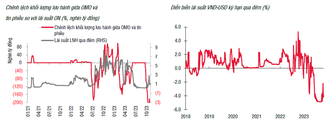 Áp lực tỷ giá tăng NHNN sẽ tiếp tục phát hành nhiều tín phiếu
