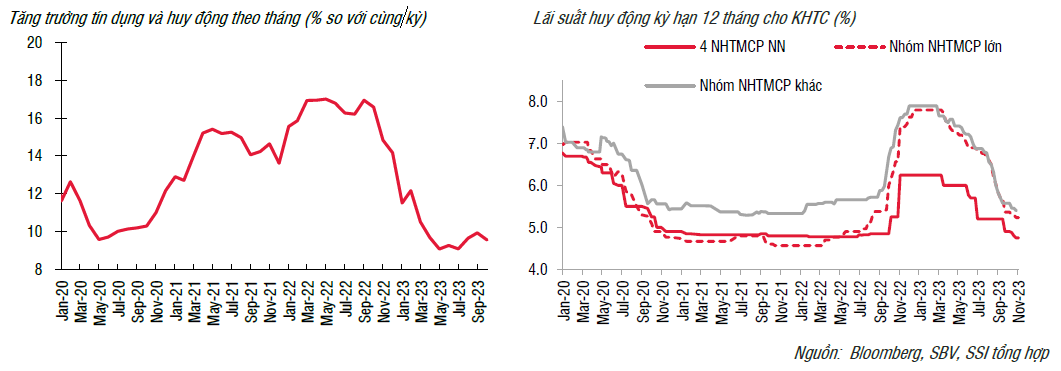 Áp lực tỷ giá tăng NHNN sẽ tiếp tục phát hành nhiều tín phiếu