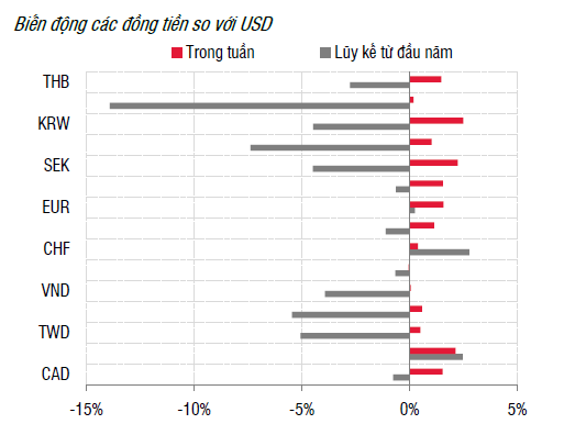 Áp lực tỷ giá tăng NHNN sẽ tiếp tục phát hành nhiều tín phiếu