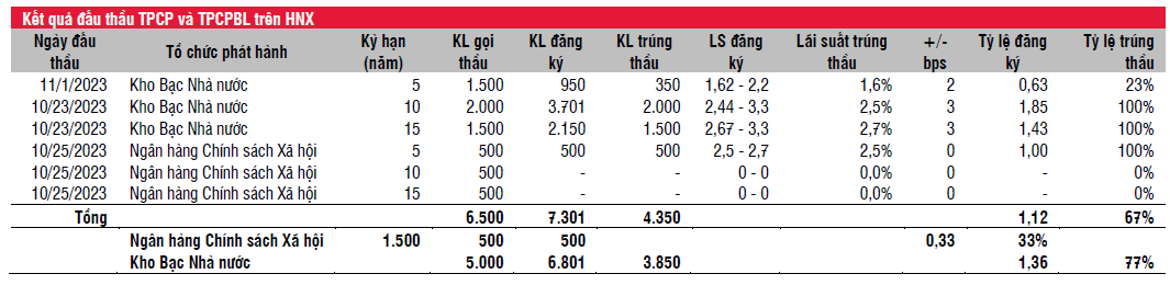 Áp lực tỷ giá tăng NHNN sẽ tiếp tục phát hành nhiều tín phiếu
