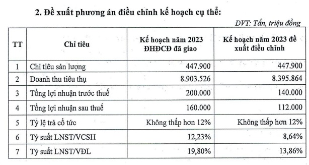 Kinh doanh khó khăn nhiều doanh nghiệp điều chỉnh giảm kế hoạch năm