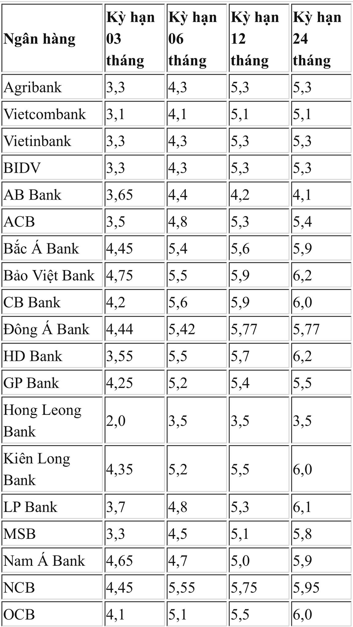 Lãi suất tiền gửi ngân hàng tiếp tục giảm sau nhiều ngày bất động