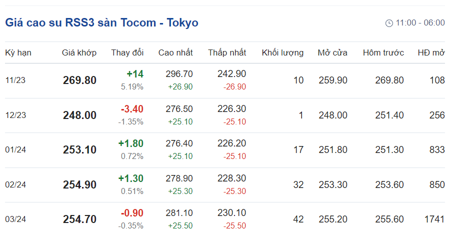 Giá cao su hôm nay 811 