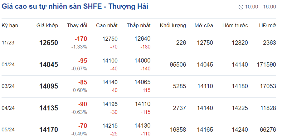 Giá cao su hôm nay 811 