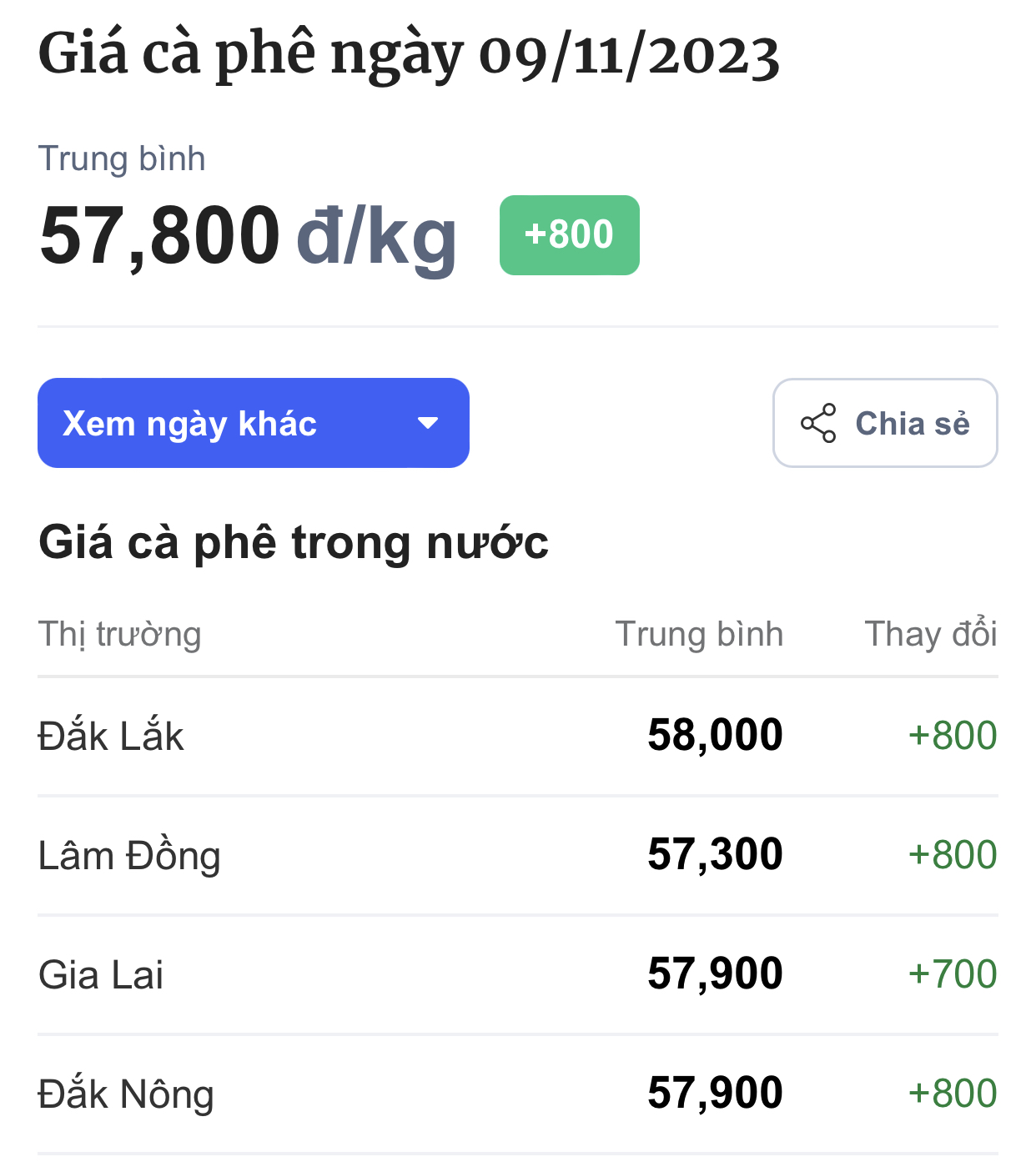 Giá cà phê hôm nay 911 Tăng cao nhất 800 đồngkg