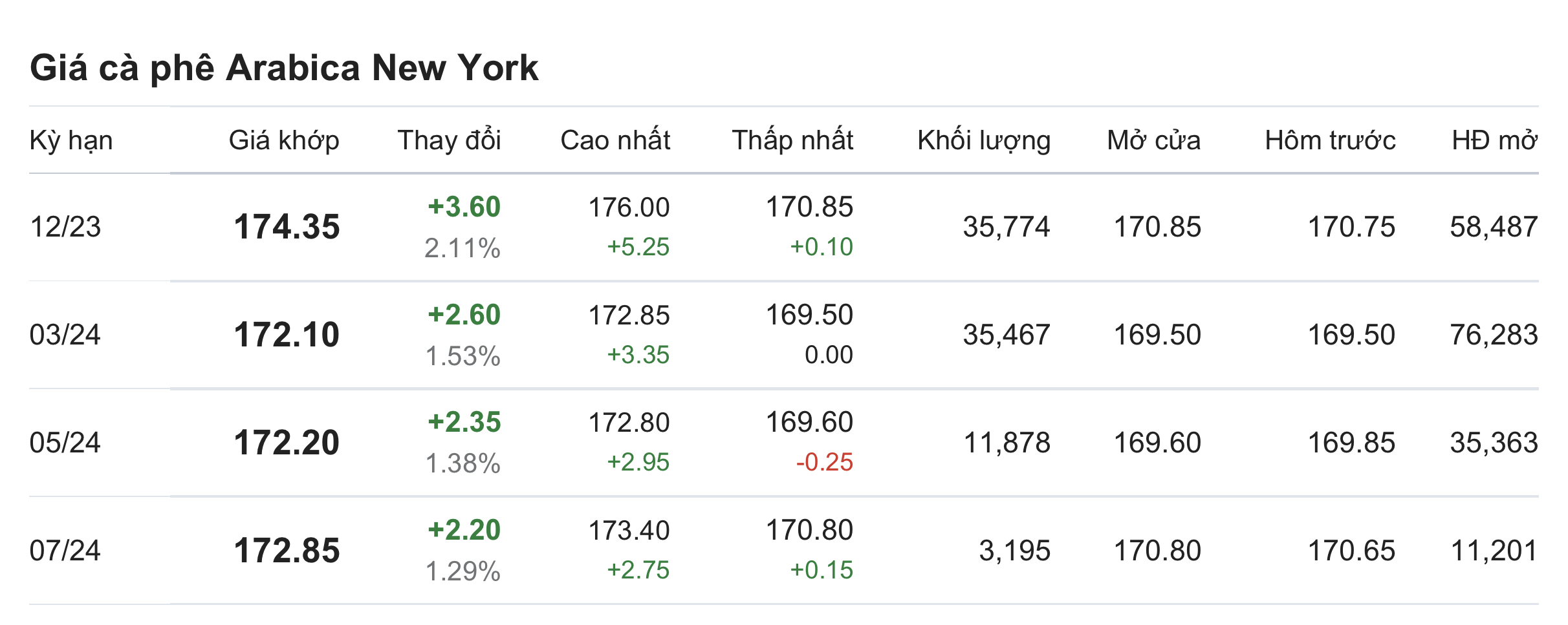 Giá cà phê hôm nay 911 Tăng cao nhất 800 đồngkg