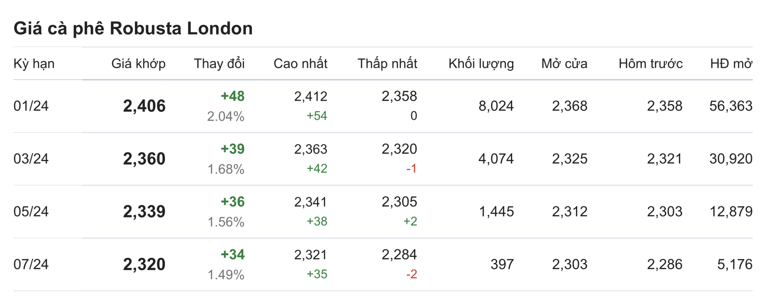 Giá cà phê hôm nay 911 Tăng cao nhất 800 đồngkg
