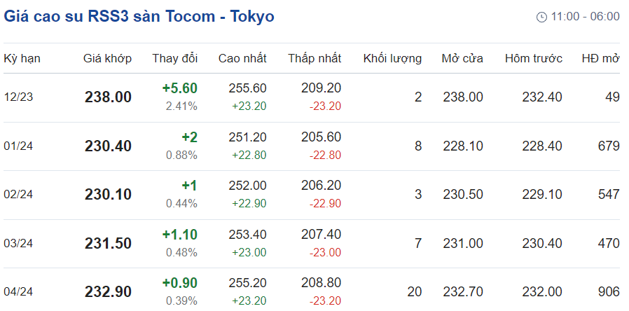 Giá cao su hôm nay 2012