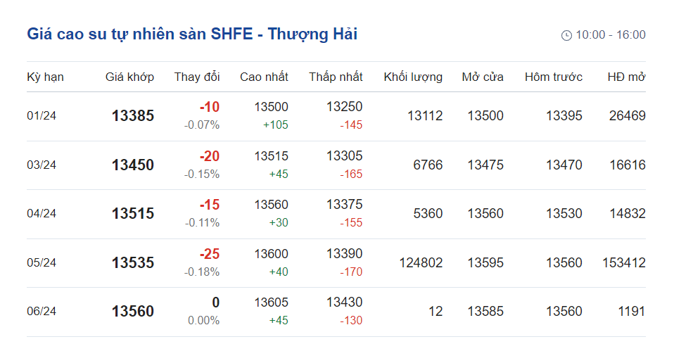 Giá cao su hôm nay 2012