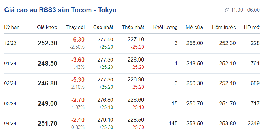 Giá cao su hôm nay 412
