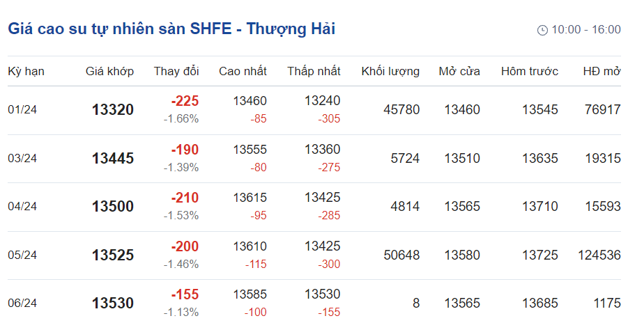 Giá cao su hôm nay 412