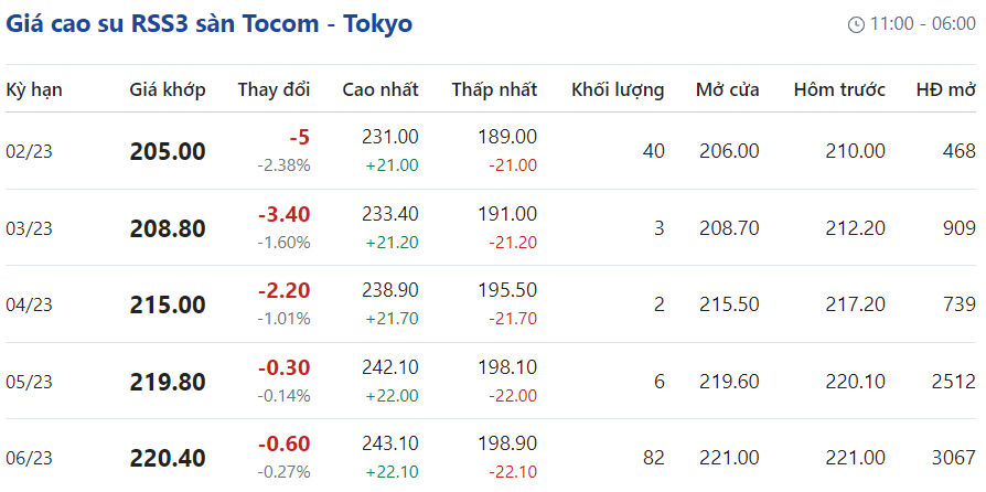 Giá cao su hôm nay 142 Cao su kỳ hạn tiếp đà giảm