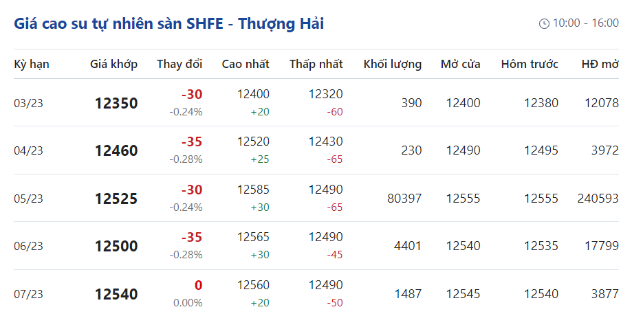 Giá cao su hôm nay 142 Cao su kỳ hạn tiếp đà giảm