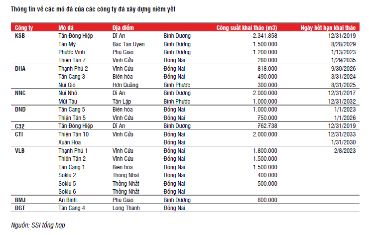 Doanh nghiệp khai thác đá xây dựng hưởng lợi nhờ đẩy mạnh đầu tư công