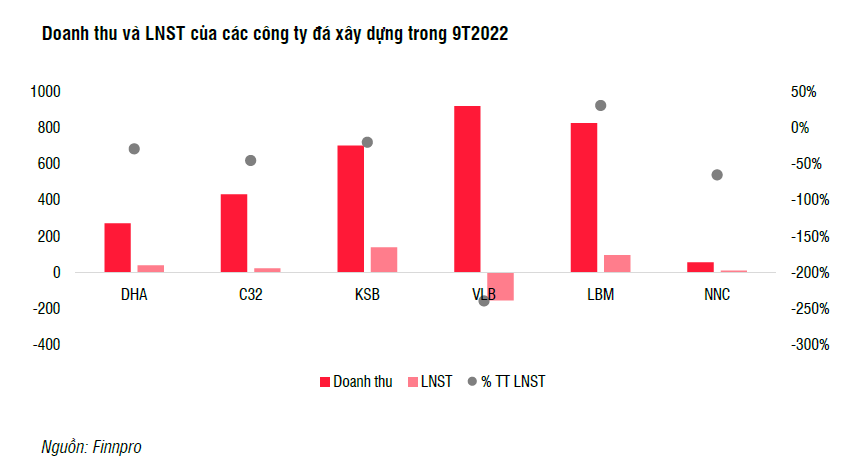Doanh nghiệp khai thác đá xây dựng hưởng lợi nhờ đẩy mạnh đầu tư công