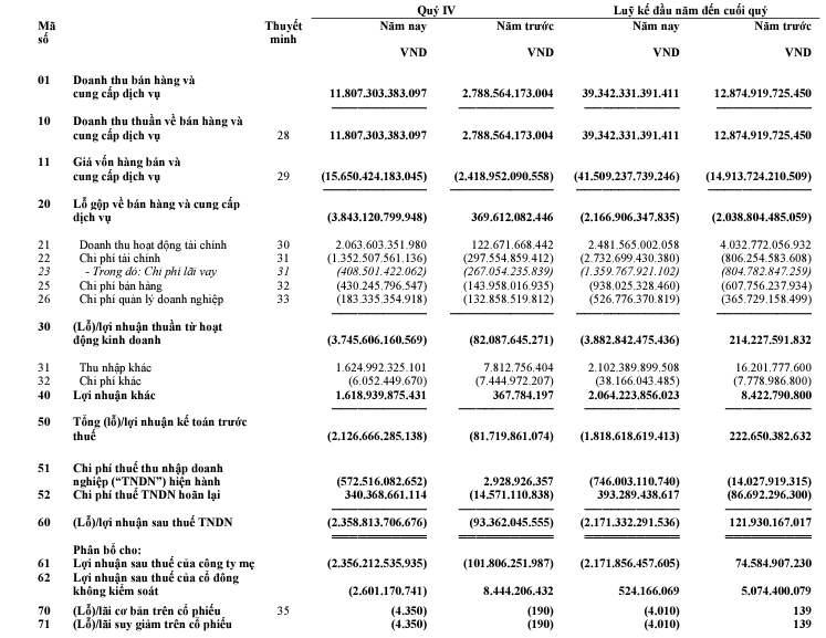 Giá vốn tăng mạnh Vietjet Air VJC lần đầu báo lỗ trong năm 2022