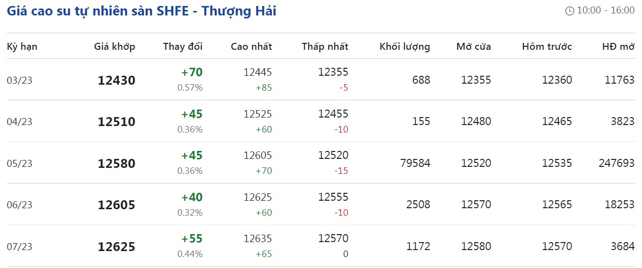 Giá cao su hôm nay 232 Vân tiếp tục biến động trái chiều
