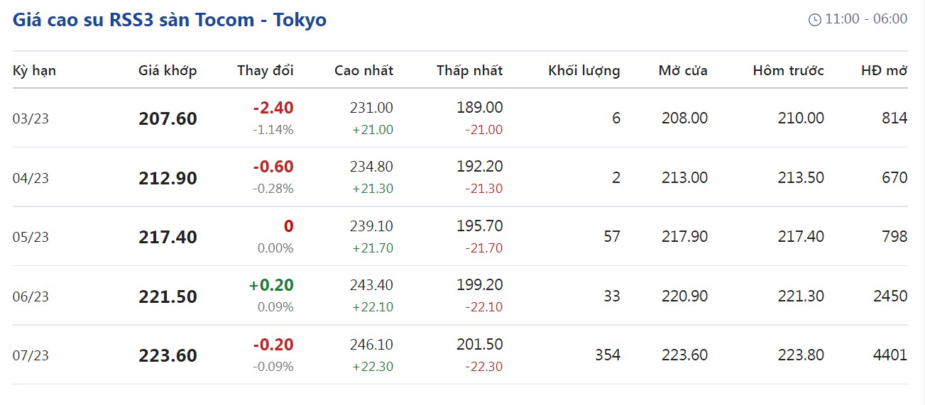 Giá cao su hôm nay 242 