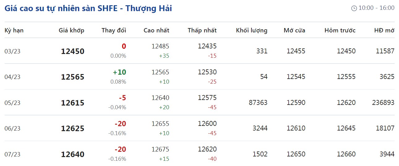 Giá cao su hôm nay 242 