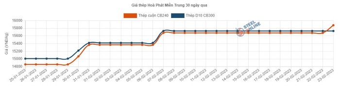 Giá thép hôm nay 242 Thép trong nước tăng giá lần thứ 5