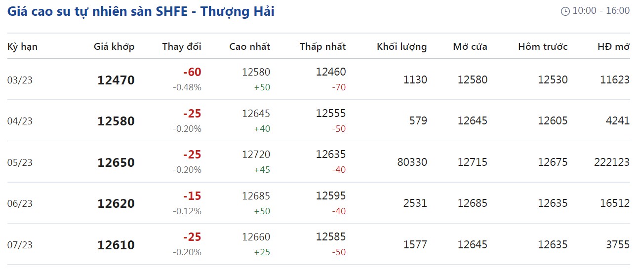 Giá cao su hôm nay 82
