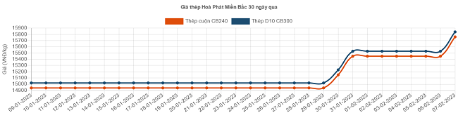 Giá thép hôm nay 82 Thị trường trong nước tăng giá mạnh