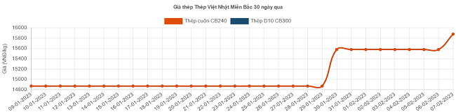 Giá thép hôm nay 82 Thị trường trong nước tăng giá mạnh