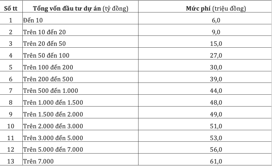 Phí thẩm định phương án cải tạo phục hồi môi trường từ 661 triệu đồng