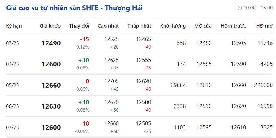 Giá cao su hôm nay 92 Giảm nhẹ dưới 05